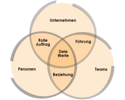 Überblick Coaching-Themen